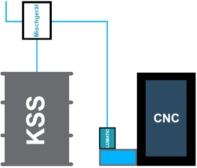 Lumatic, automatische Dosierung von KSS